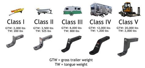 etrailer hitches|trailer hitch size chart.